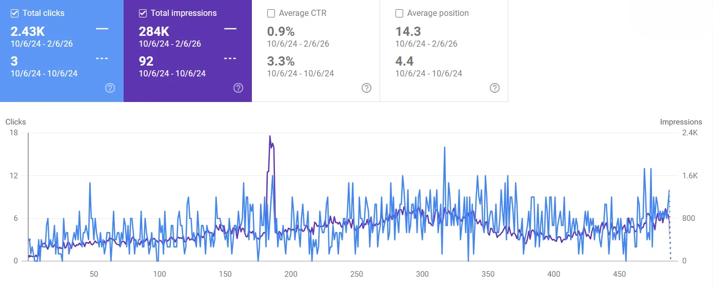Google Search Console Results Spine Surgeon DMS Marketing Agency 284K Impressions